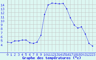 Courbe de tempratures pour Grasque (13)