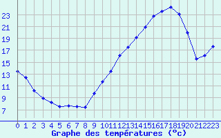 Courbe de tempratures pour Saint-Etienne (42)