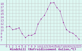 Courbe du refroidissement olien pour Grasque (13)