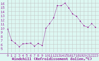 Courbe du refroidissement olien pour Chamonix-Mont-Blanc (74)