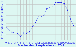 Courbe de tempratures pour Blois (41)