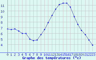 Courbe de tempratures pour Saint-Auban (04)