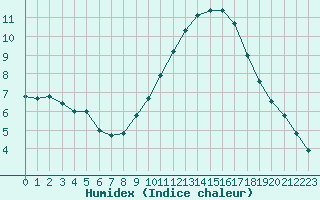 Courbe de l'humidex pour Saint-Auban (04)