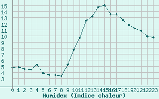 Courbe de l'humidex pour Saint-Mdard-d'Aunis (17)