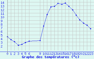 Courbe de tempratures pour Vias (34)