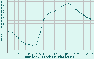 Courbe de l'humidex pour Besanon (25)