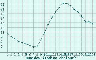 Courbe de l'humidex pour La Beaume (05)