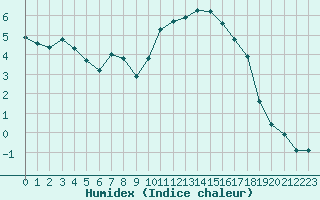 Courbe de l'humidex pour Saint-Philbert-sur-Risle (27)