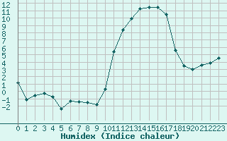 Courbe de l'humidex pour Mont-de-Marsan (40)