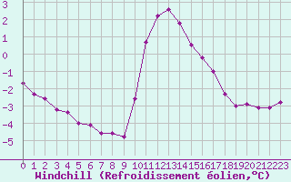 Courbe du refroidissement olien pour Xonrupt-Longemer (88)
