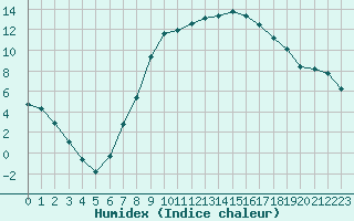 Courbe de l'humidex pour Gjilan (Kosovo)