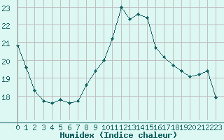 Courbe de l'humidex pour Dinard (35)