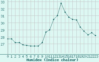 Courbe de l'humidex pour Biarritz (64)