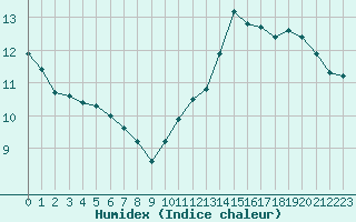 Courbe de l'humidex pour Ile d'Yeu - Saint-Sauveur (85)