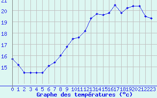 Courbe de tempratures pour Caen (14)