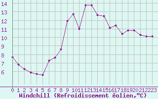 Courbe du refroidissement olien pour Saint-Brevin (44)