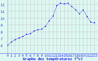 Courbe de tempratures pour Nonaville (16)
