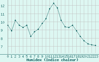 Courbe de l'humidex pour Saint-Paul-lez-Durance (13)