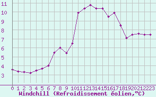 Courbe du refroidissement olien pour Porquerolles (83)