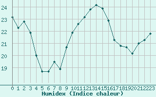 Courbe de l'humidex pour Sallles d'Aude (11)