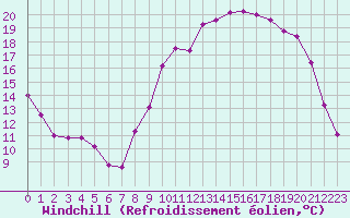 Courbe du refroidissement olien pour Dinard (35)