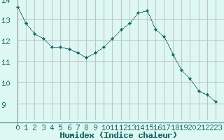 Courbe de l'humidex pour Six-Fours (83)