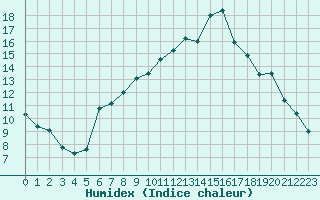 Courbe de l'humidex pour Chamonix-Mont-Blanc (74)