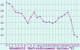 Courbe du refroidissement olien pour Angoulme - Brie Champniers (16)