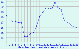 Courbe de tempratures pour Saint-Girons (09)