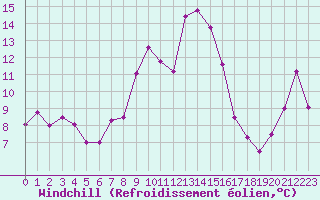 Courbe du refroidissement olien pour Toulon (83)