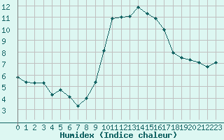 Courbe de l'humidex pour Fiscaglia Migliarino (It)