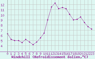 Courbe du refroidissement olien pour Boulogne (62)