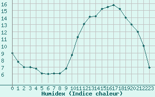 Courbe de l'humidex pour Avignon (84)