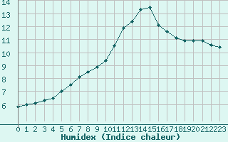 Courbe de l'humidex pour Ruffiac (47)