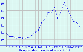 Courbe de tempratures pour Guret (23)