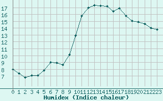 Courbe de l'humidex pour Dolembreux (Be)