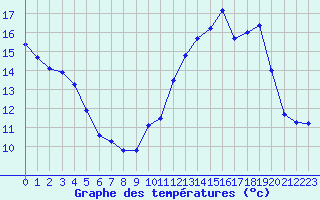 Courbe de tempratures pour Cap Cpet (83)