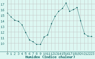 Courbe de l'humidex pour Cap Cpet (83)