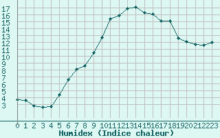 Courbe de l'humidex pour Hyres (83)