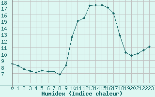 Courbe de l'humidex pour Xert / Chert (Esp)