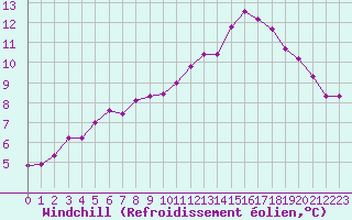 Courbe du refroidissement olien pour Anglars St-Flix(12)