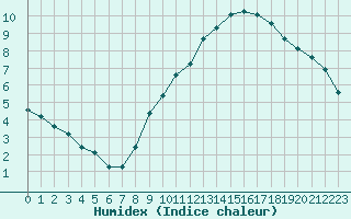 Courbe de l'humidex pour Fameck (57)