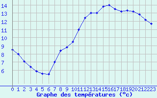 Courbe de tempratures pour Evreux (27)