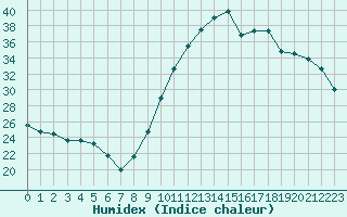 Courbe de l'humidex pour Landivisiau (29)