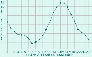 Courbe de l'humidex pour Bridel (Lu)