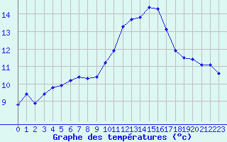 Courbe de tempratures pour Saint-Nazaire-d