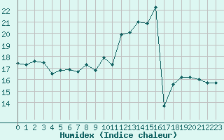 Courbe de l'humidex pour Aurillac (15)