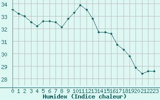 Courbe de l'humidex pour Cap Pertusato (2A)