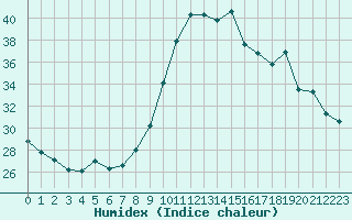 Courbe de l'humidex pour Saint-Jean-de-Vedas (34)