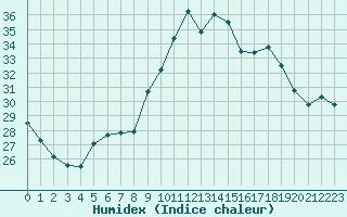 Courbe de l'humidex pour Toulon (83)